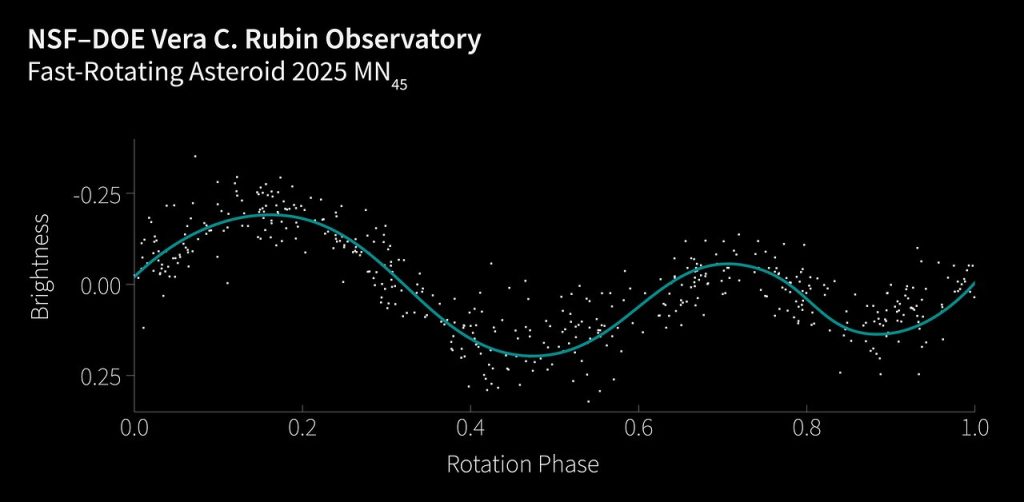 Curva de luz del asteroide 2025 MN45