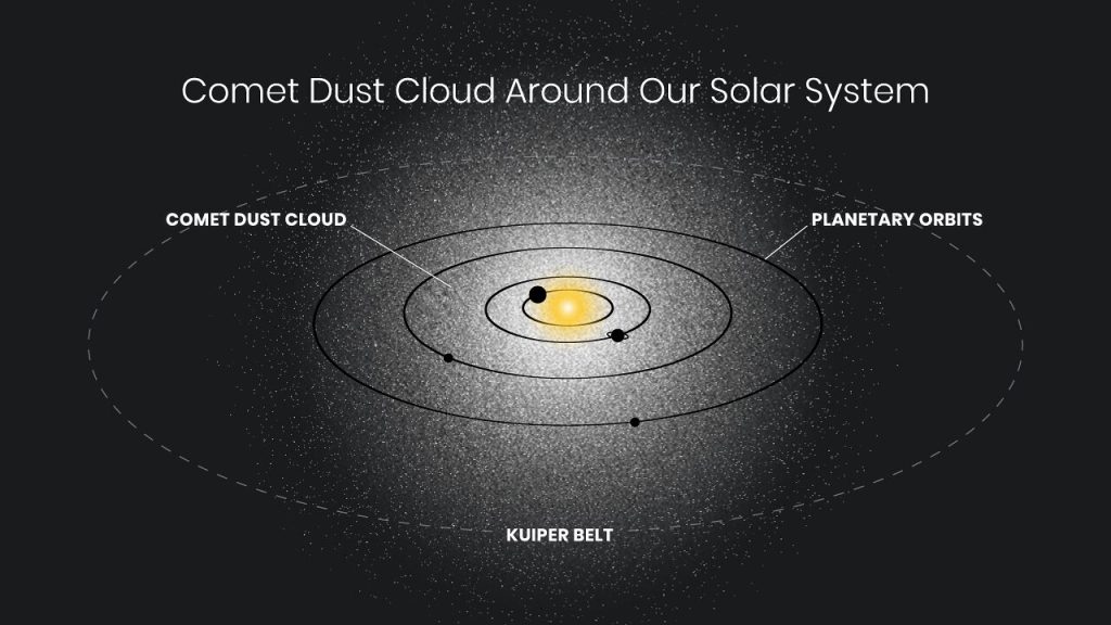 La ilustración muestra un diagrama simple del Sistema Solar con motas blancas que representan el polvo de un cometa. El Sol se representa como una esfera amarilla difusa en el centro. Está rodeado por cuatro óvalos concéntricos denominados "Órbitas planetarias", que representan las trayectorias orbitales de Júpiter, Saturno, Urano y Neptuno, vistas desde un ángulo oblicuo al plano orbital. Crédito: NASA, ESA, A. James